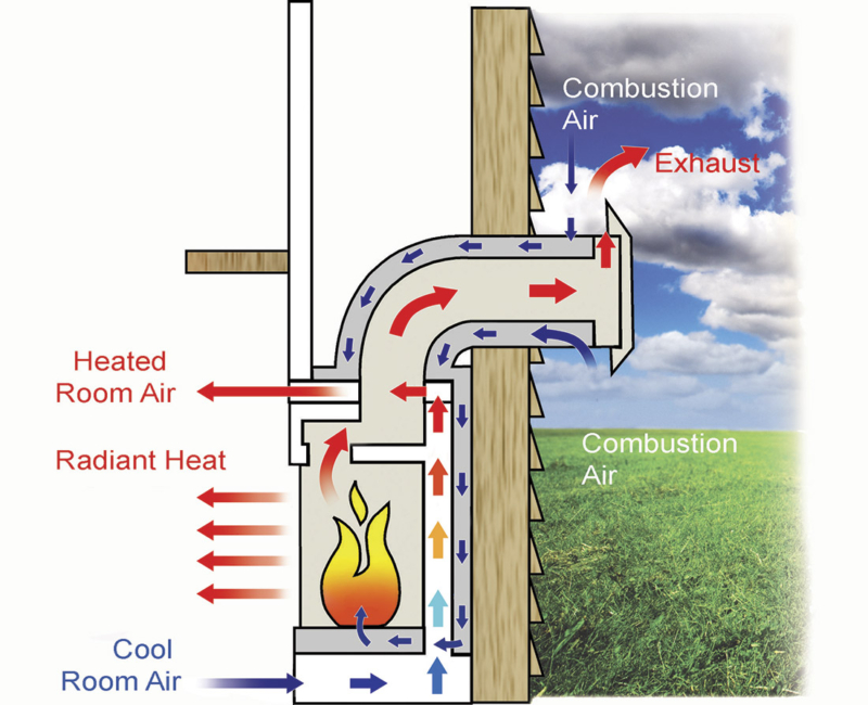 Why choose a fireplace Made in America Fireplace Xtrordinair